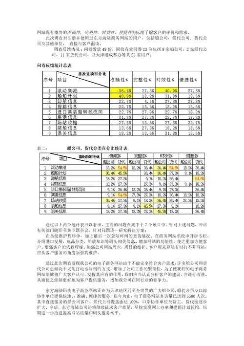 ECOMMERCE在港口客户群的应用与管理