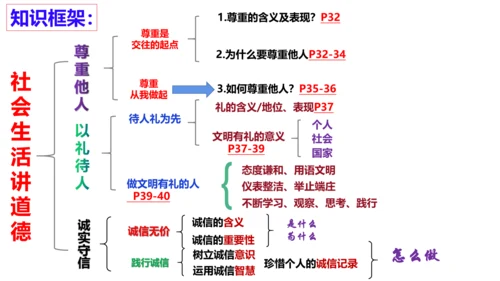 第四课 社会生活讲道德复习课件（22张PPT）