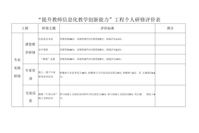 “提升教师信息化教学创新能力”项目研修评价表.docx