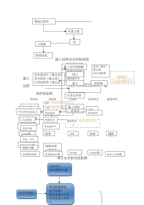 安质部管理体系及结构流程图