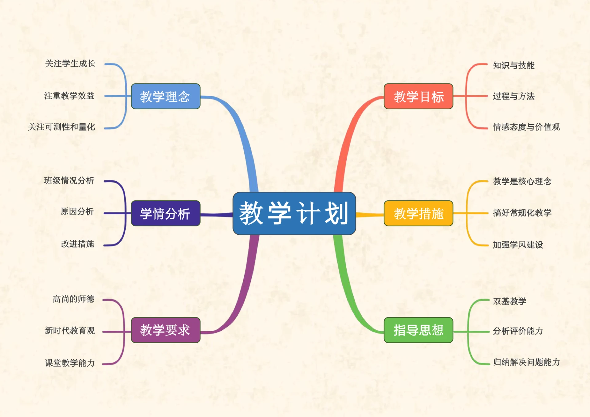 彩虹色教学计划思维导图