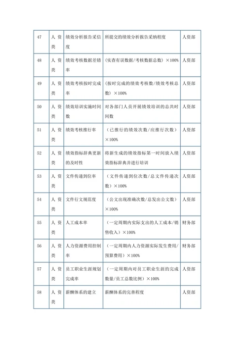 人资类考核指标