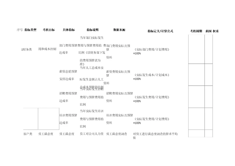 人力资源考核指标KPI表