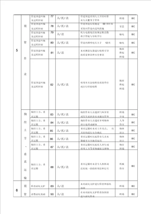 排水管道顶管工程危险源辨识和控制