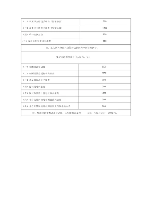 专利申请费用一览表