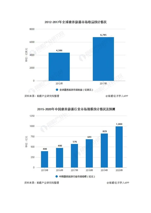 中国康养行业市场分析疫情后或将迎来爆发式增长旅游市场需求或激增