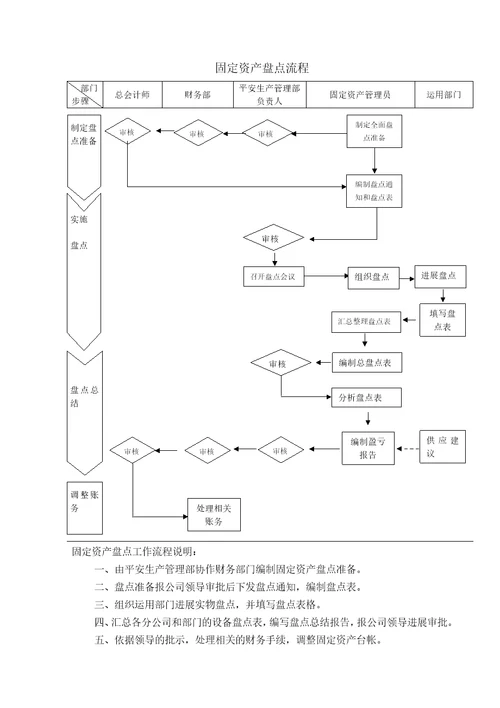 固定资产采购审批流程