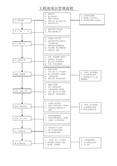 装饰工程项目管理流程纲要大纲
