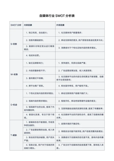 自媒体行业SWOT分析表