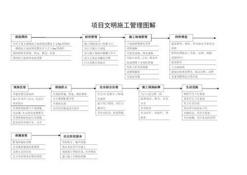 工程项目管理各部门流程图图解.docx