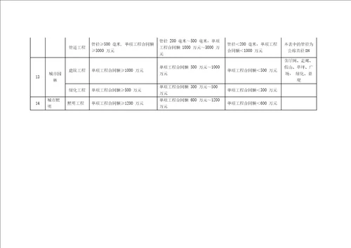 房屋建筑工程规模、市政公用工程、专业承包工程规模划分标准、施工项目管理人员情况表