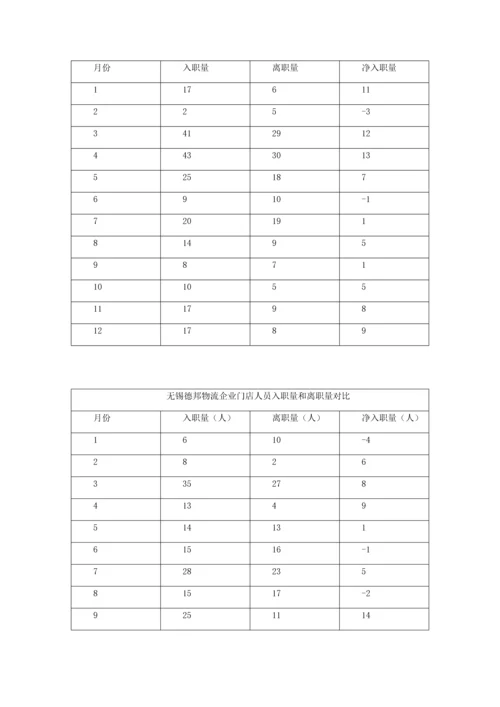 物流业员工招聘效果影响因素分析及改善对策专项研究以德邦物流公司为例.docx