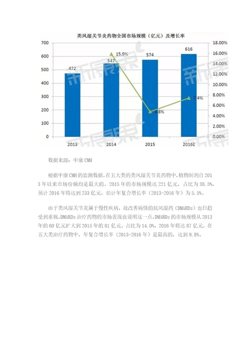 类风湿关节炎药物市场咨询报告