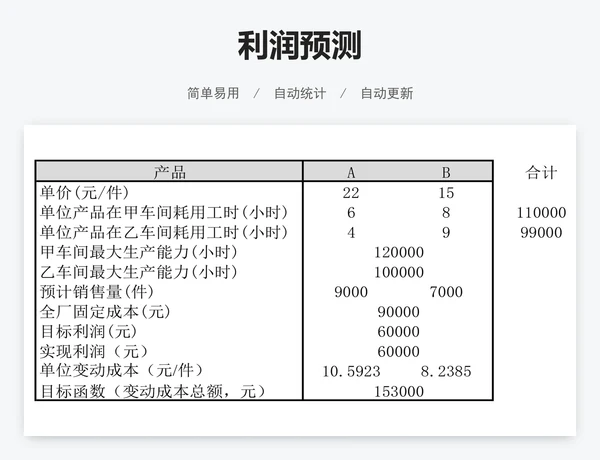 利润预测