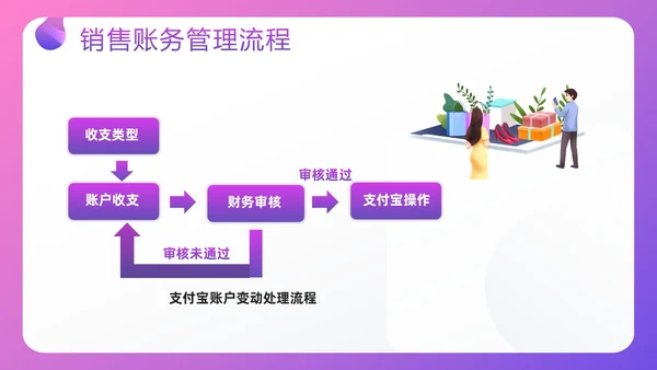 紫色插画电商行业会计处理流程PPT模板宣传PPT动态PPT财务知识培训