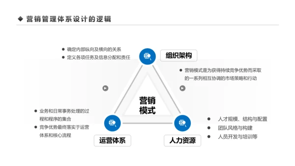 企业营销组织管理与团队建设培训PPT模板