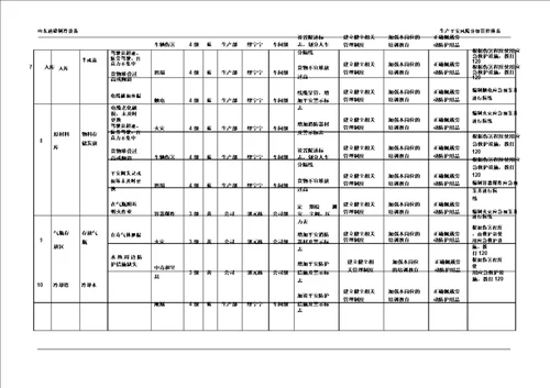 完整word版风险分级管控清单