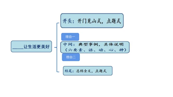 统编版六年级上册第三单元作文___让生活更美好   课件
