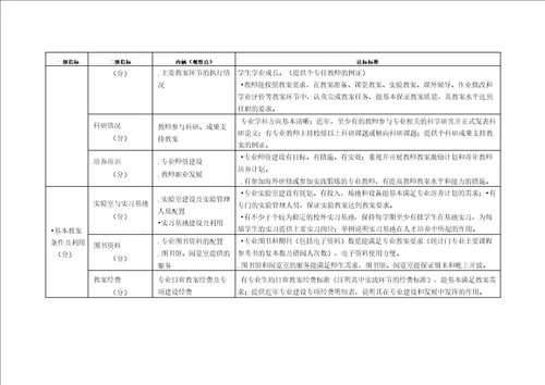 上海市高校本科专业达标评估指标体系