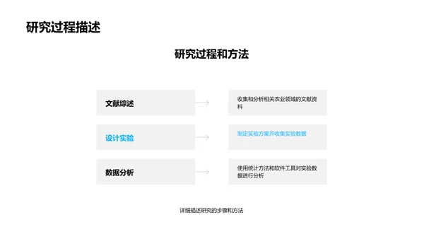 农业研究成果分享