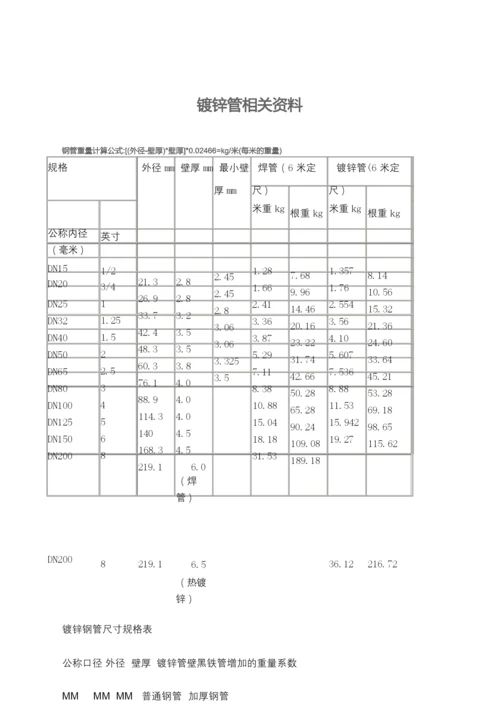 国标热镀锌钢管规格尺寸理论重量表doc.docx