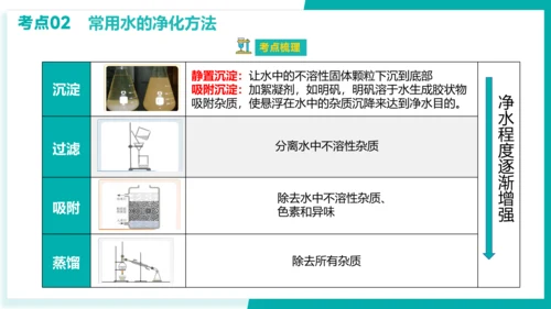 第四单元 自然界的水【考点串讲课件】(共45张PPT)-2023-2024学年九年级化学上学期期末考