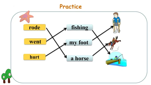 Unit 3 Where did you go?  Part A Let's learn & Lis