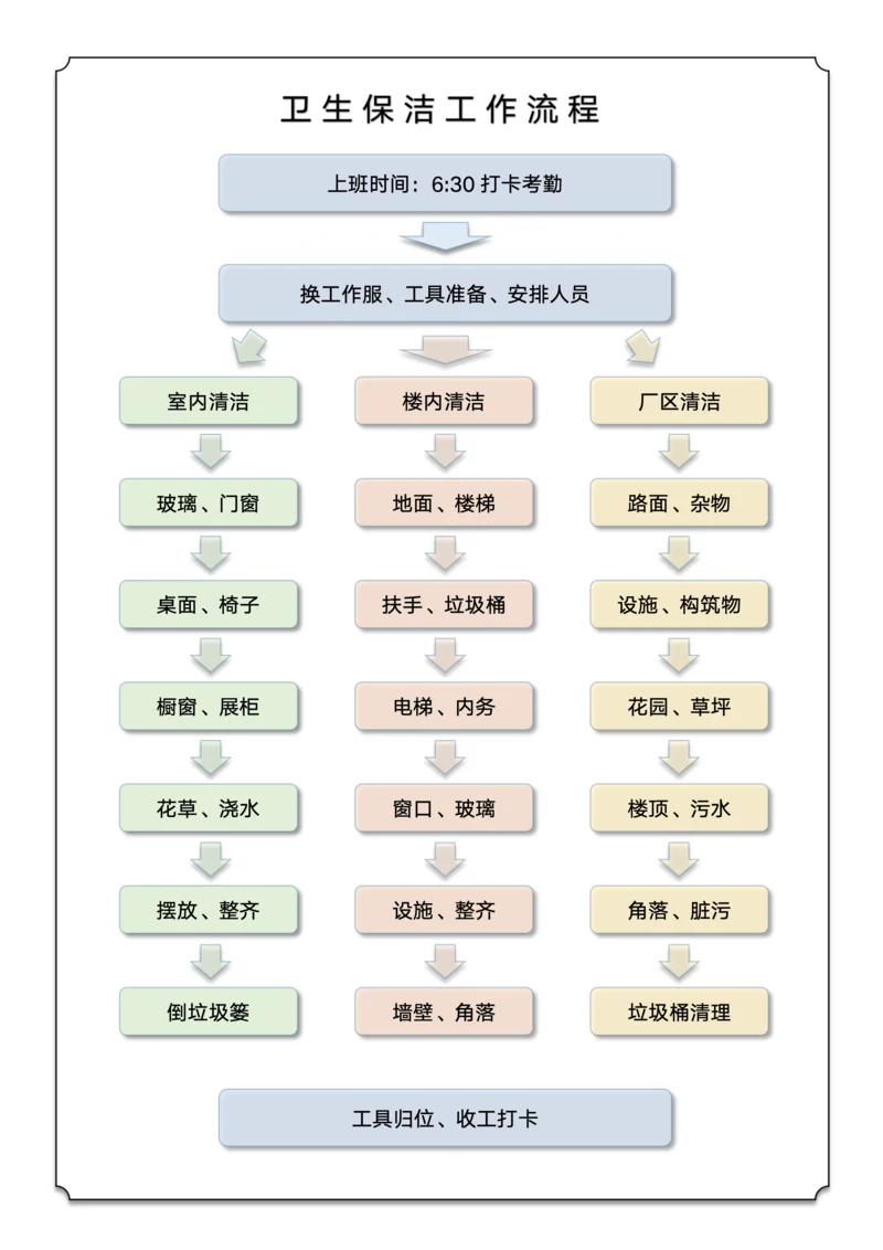 卫生保洁工作流程图