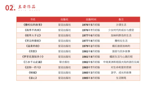 三毛知名作家生平介绍PPT模板
