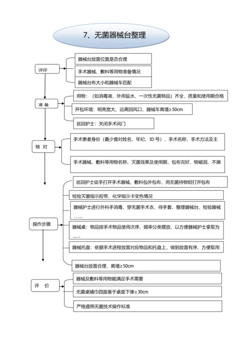 手术室专科基本核心技术操作综合流程.docx