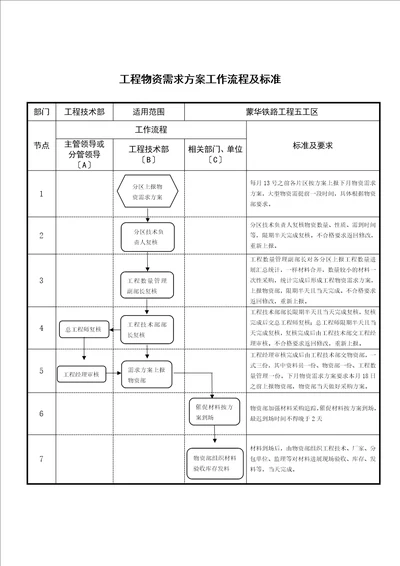 工程技术部相关工作流程图及标准