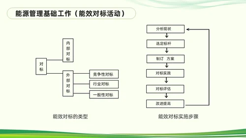 绿色简约能源管理知识培训PPT模板宣传PPT动态PPT