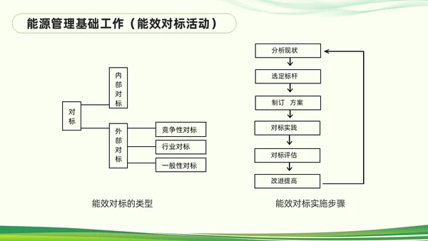 绿色简约能源管理知识培训PPT模板宣传PPT动态PPT