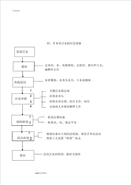 手术室应急处置方案及流程纲要大纲图