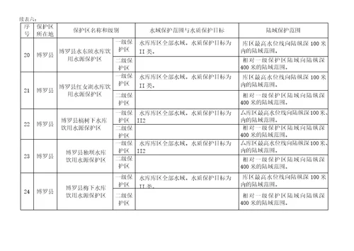 惠州市生活饮用水地表水源保护区