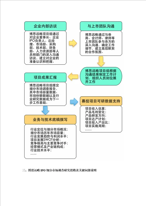 小缸径船用低速柴油机及关键部套件IPO上市咨询2014年最新政策募投可研细分市场调查综合解决方案