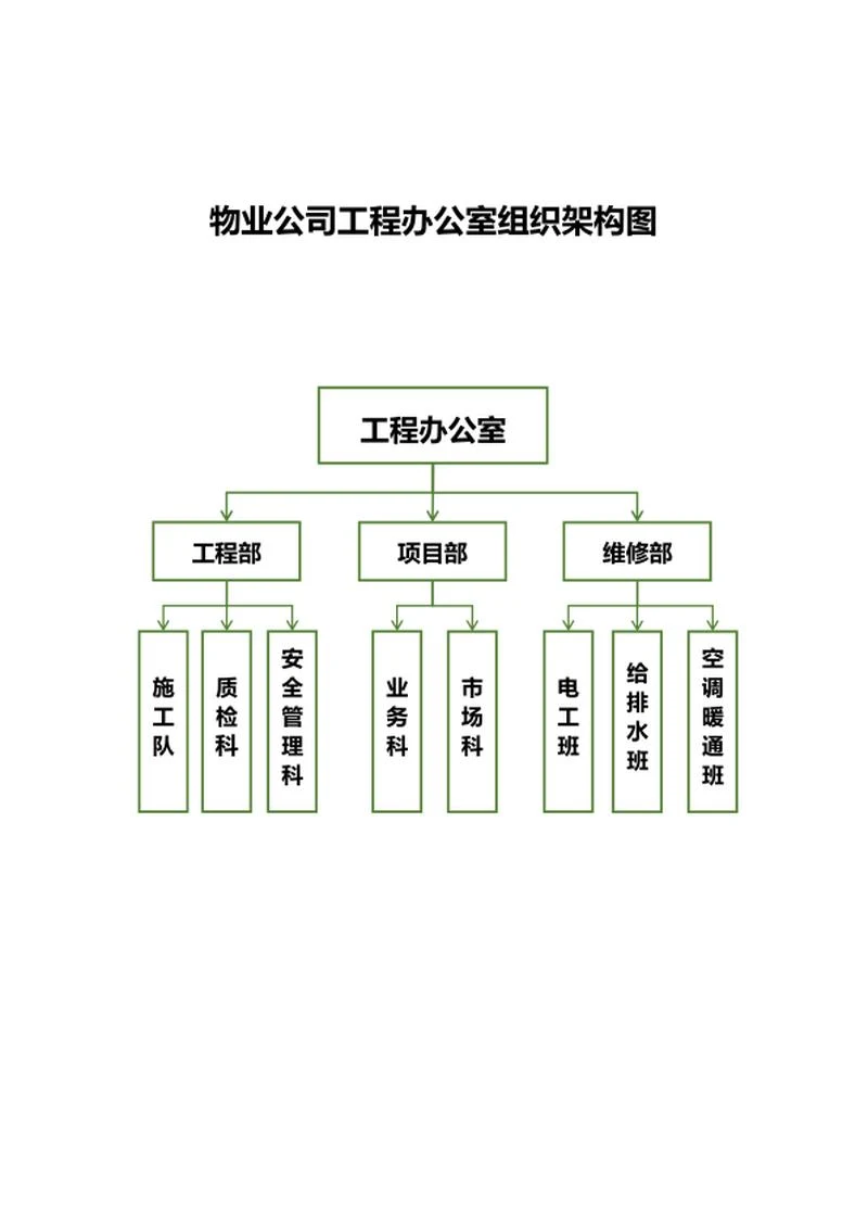 物业公司工程办公室组织架构图word模板