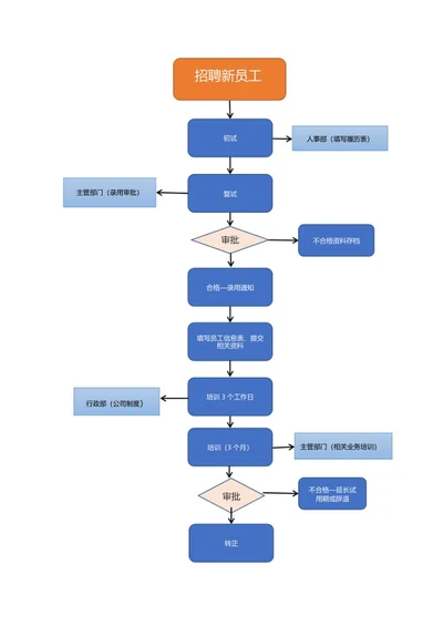 招聘员工入职流程word模板