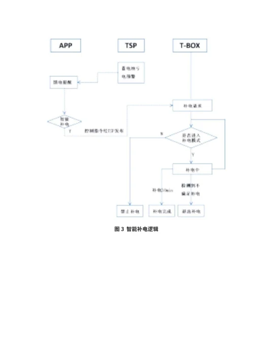 一种基于T-BOX的新能源汽车智能补电技术.docx