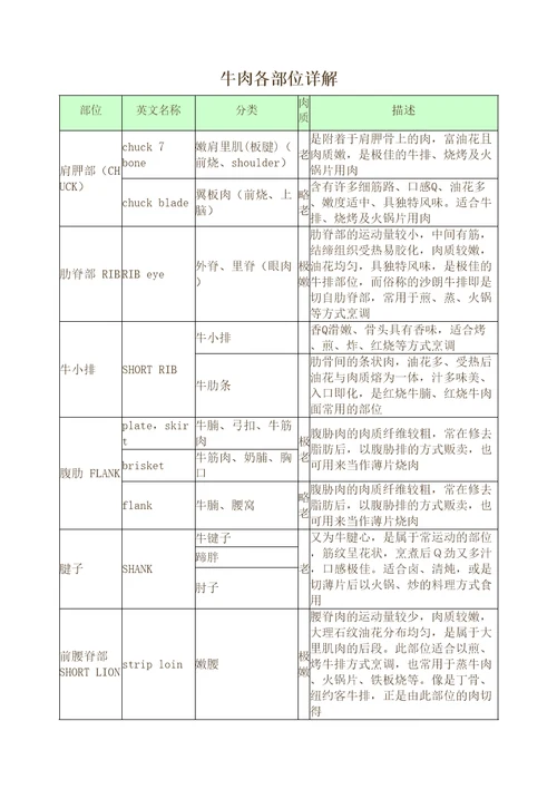 牛肉各部位详解