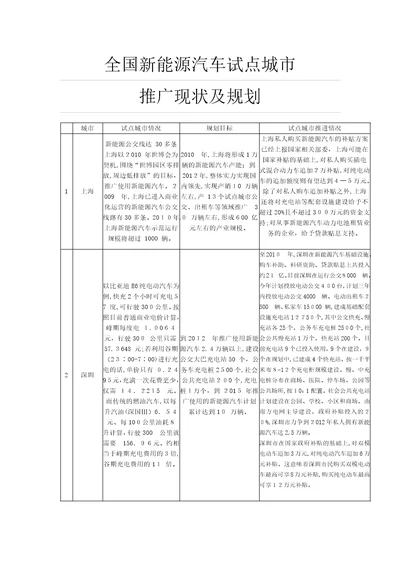 全国新能源汽车试点城市规划及推广现状