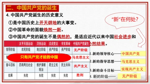 第14课 中国共产党诞生—2024-2025学年八年级历史上册课件（统编人教版）