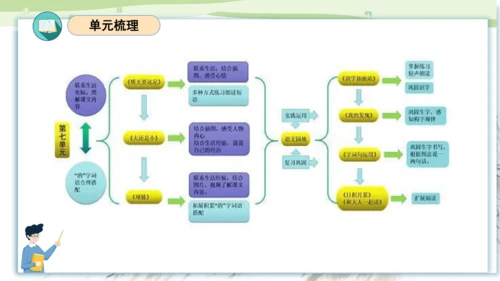 （统编版）2023-2024学年一年级语文上册单元速记巧练第七单元（复习课件）