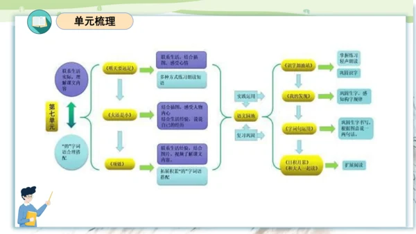 （统编版）2023-2024学年一年级语文上册单元速记巧练第七单元（复习课件）