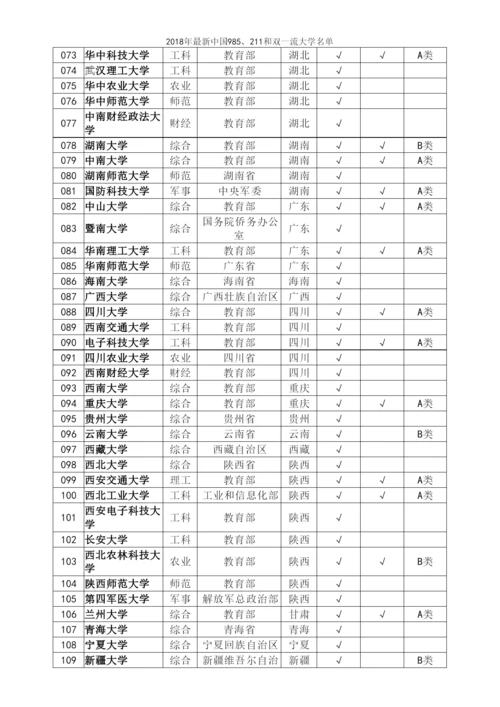 2018年最新中国985、211和双一流大学名单.docx