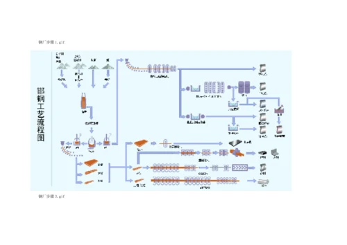 冶金厂轧钢厂工艺流程图模板.docx