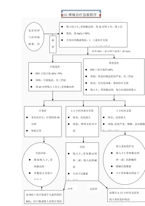 急诊科急救标准流程全.docx