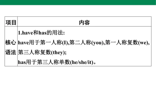 人教PEP英语四年级上册期中复习 单元归纳·知识梳理  课件(共19张PPT)