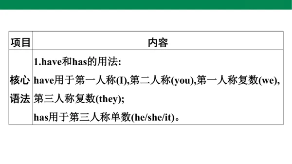 人教PEP英语四年级上册期中复习 单元归纳·知识梳理  课件(共19张PPT)