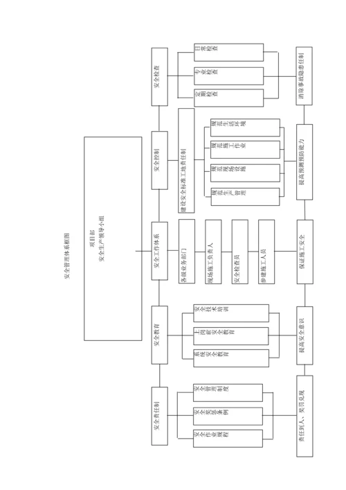安全管理体系与措施.docx
